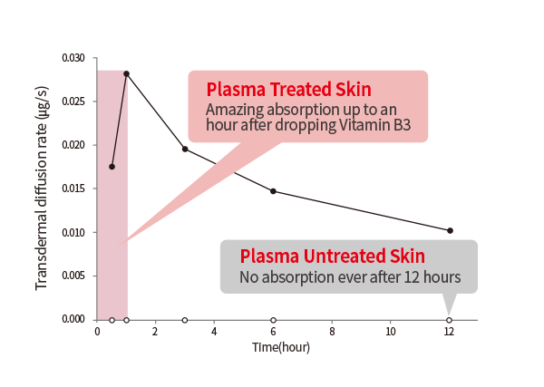 Plasma BT Plasma Needle® y Poration® médicos que utiliza presión atmosférica para generar plasma